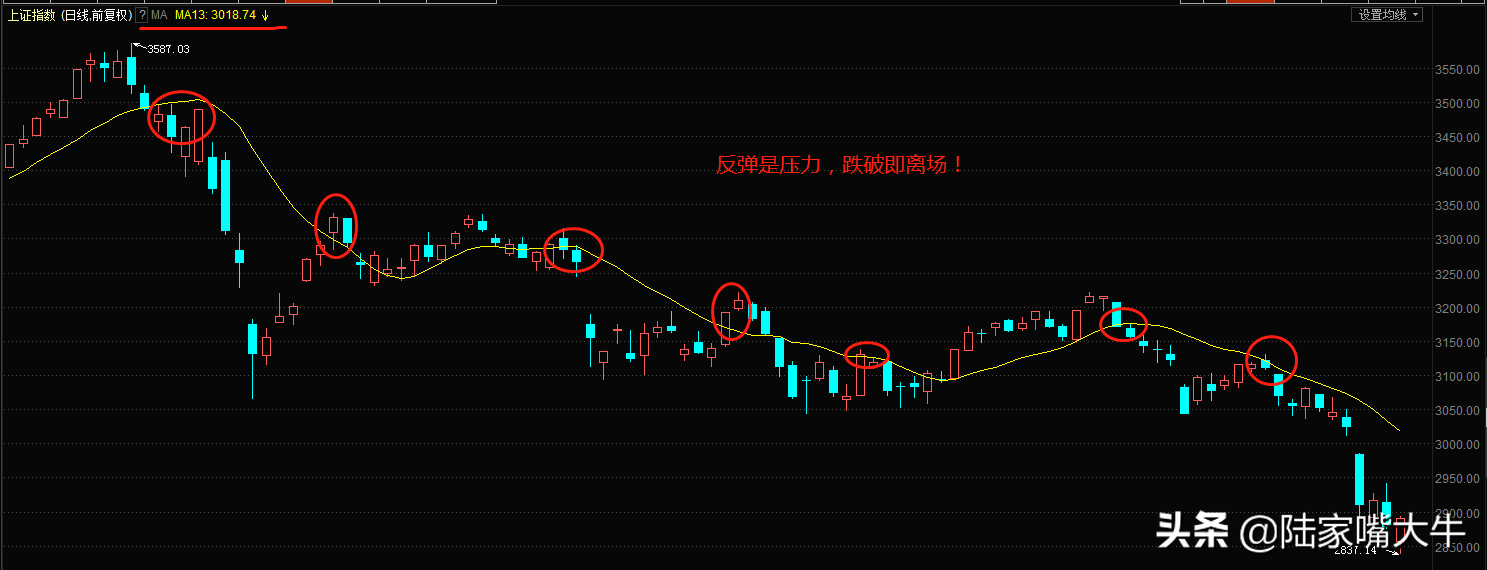 均线是舞台K线是人13日均线就是第一个黄金舞台
