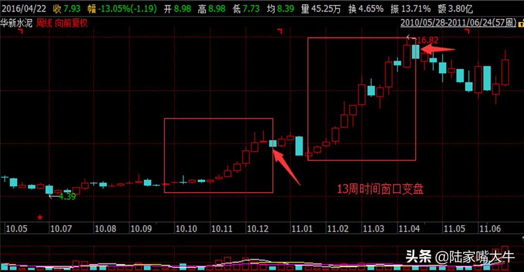 均线是舞台K线是人13日均线就是第一个黄金舞台