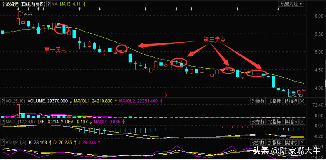 均线是舞台K线是人13日均线就是第一个黄金舞台