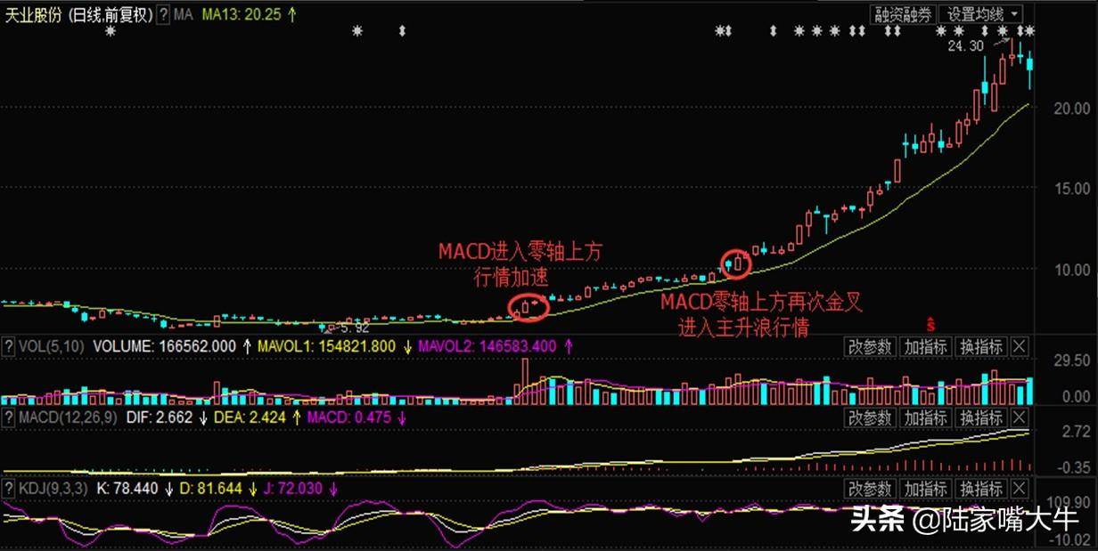 均线是舞台K线是人13日均线就是第一个黄金舞台