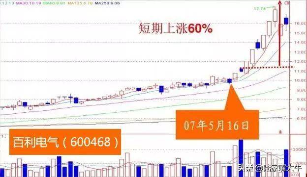 分手快乐涨停战法股价的阴阳线分离实战图解