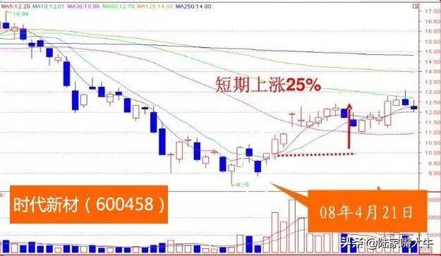 分手快乐涨停战法股价的阴阳线分离实战图解