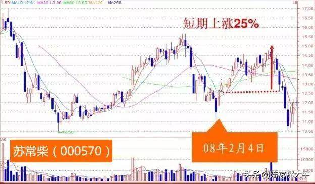 分手快乐涨停战法股价的阴阳线分离实战图解