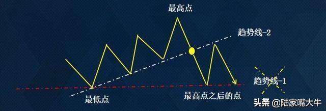 期货交易中趋势线及其演变我有尺您带钱了吗？