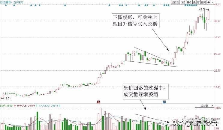 楔形形态买入技巧此形态一破马上买入拉升在望