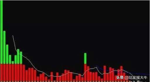 怎么从量价形态准确看出主力意图涨还是跌？原来只要记住这2点