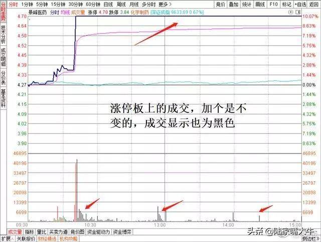 怎么从量价形态准确看出主力意图涨还是跌？原来只要记住这2点