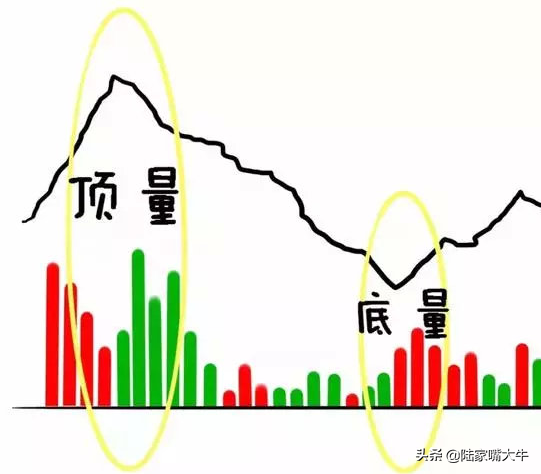 怎么从量价形态准确看出主力意图涨还是跌？原来只要记住这2点