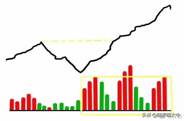 怎么从量价形态准确看出主力意图涨还是跌？原来只要记住这2点