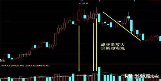 怎么从量价形态准确看出主力意图涨还是跌？原来只要记住这2点