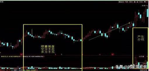 怎么从量价形态准确看出主力意图涨还是跌？原来只要记住这2点