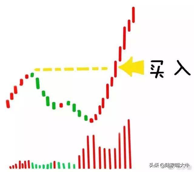 怎么从量价形态准确看出主力意图涨还是跌？原来只要记住这2点