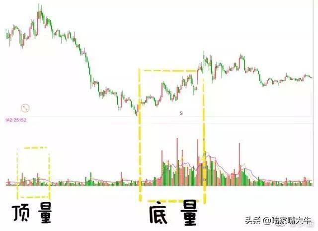 怎么从量价形态准确看出主力意图涨还是跌？原来只要记住这2点