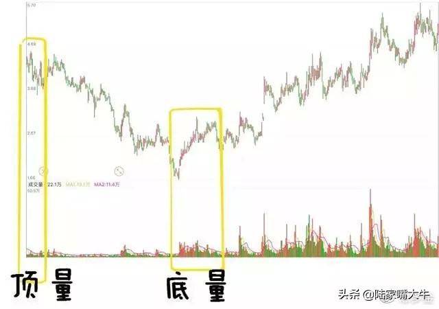 怎么从量价形态准确看出主力意图涨还是跌？原来只要记住这2点