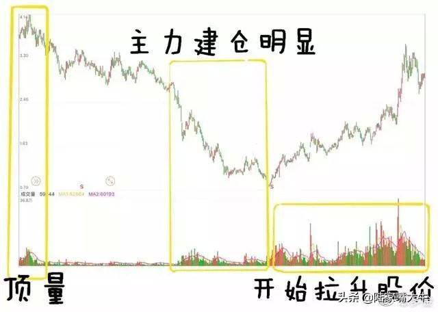怎么从量价形态准确看出主力意图涨还是跌？原来只要记住这2点