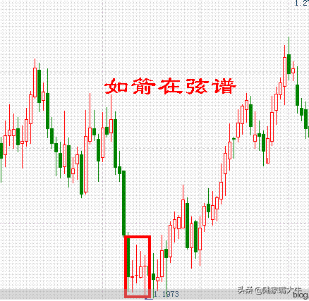 股票K线形态如箭在弦选股法根据这一形态来寻找底部启动股