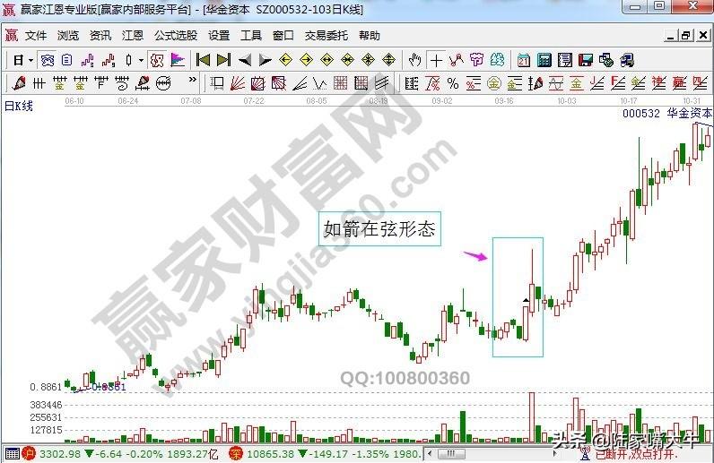 股票K线形态如箭在弦选股法根据这一形态来寻找底部启动股