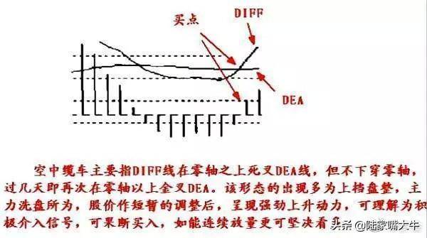 干货背熟了这些MACD技巧基本逢买就会涨此文仅分享一次