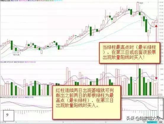 干货背熟了这些MACD技巧基本逢买就会涨此文仅分享一次