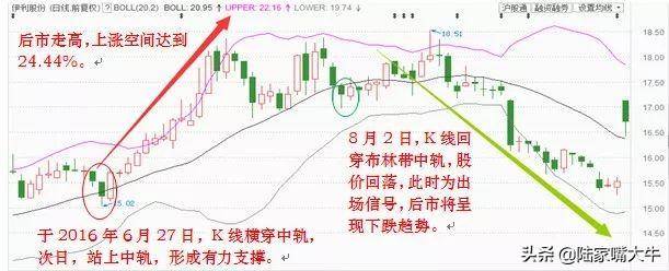 一文学会布林线简单实用！实战图解