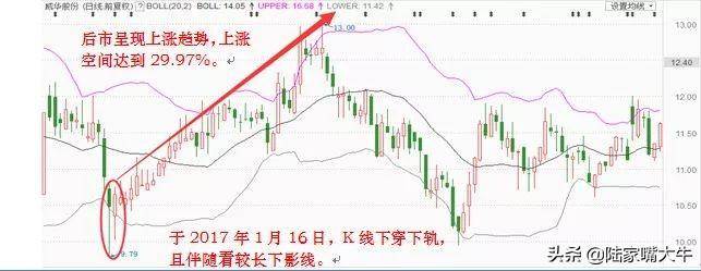 一文学会布林线简单实用！实战图解