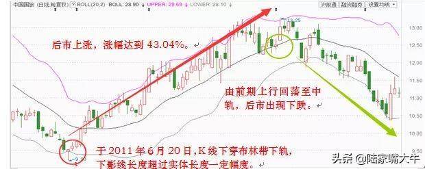 一文学会布林线简单实用！实战图解