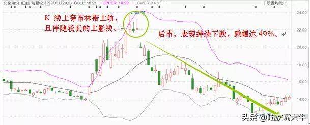 一文学会布林线简单实用！实战图解