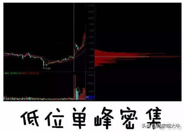 超级干货筹码分布是A股唯一不骗人的指标简单高效