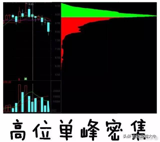 超级干货筹码分布是A股唯一不骗人的指标简单高效