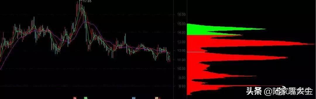 超级干货筹码分布是A股唯一不骗人的指标简单高效