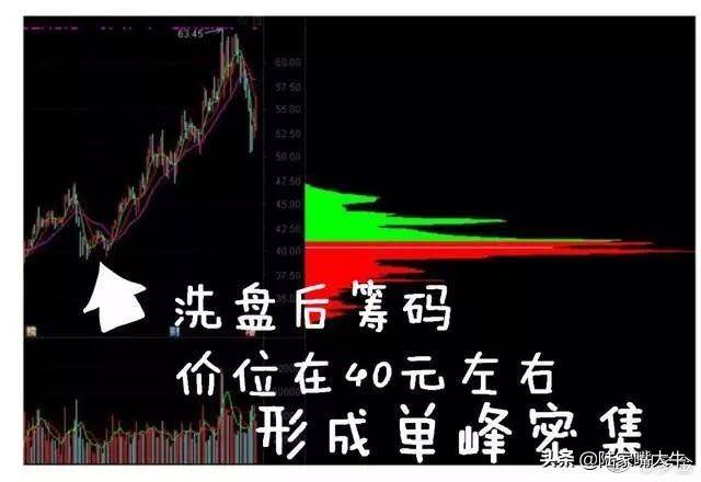 超级干货筹码分布是A股唯一不骗人的指标简单高效