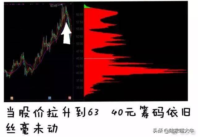 超级干货筹码分布是A股唯一不骗人的指标简单高效