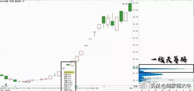 千金难买打板战法筹码一线天选股买入涨停的成功率很高
