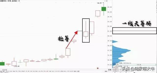 千金难买打板战法筹码一线天选股买入涨停的成功率很高