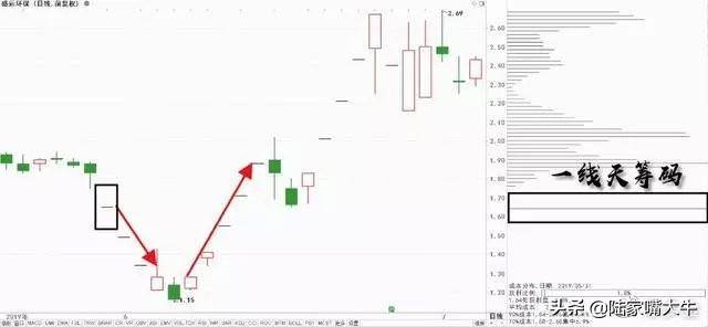 千金难买打板战法筹码一线天选股买入涨停的成功率很高