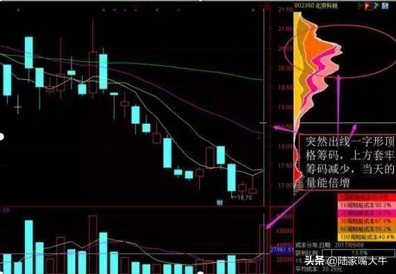 千金难买打板战法筹码一线天选股买入涨停的成功率很高