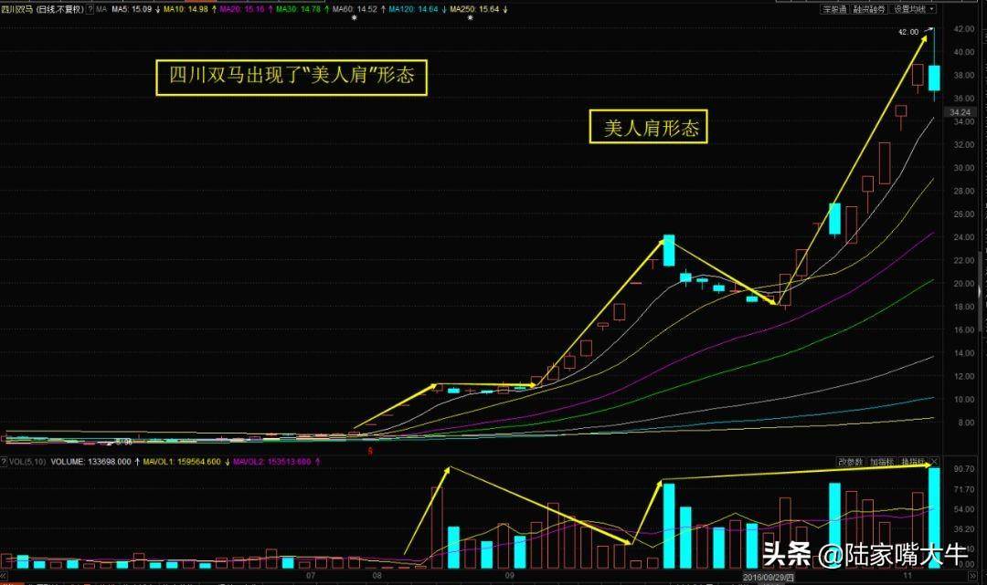 美人肩形态一种非常强势的看涨信号一旦抓住意味赚钱机会来临