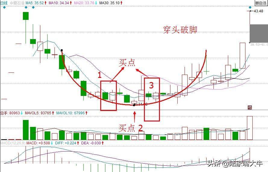 辨别转势信号穿头破脚形态抓住急跌加仓的机会高位锁定利润
