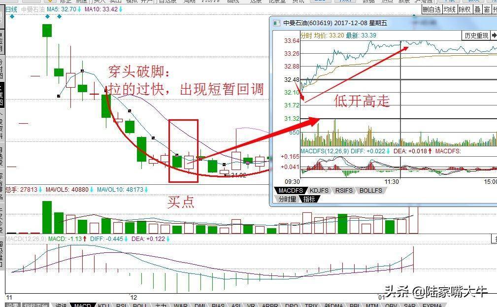 辨别转势信号穿头破脚形态抓住急跌加仓的机会高位锁定利润