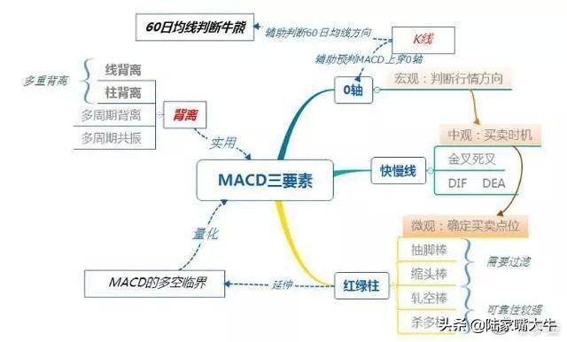 股市经典指标MACD主要用法至简才是大道悟透你就是赢家