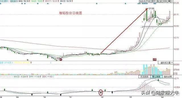 股市经典指标MACD主要用法至简才是大道悟透你就是赢家