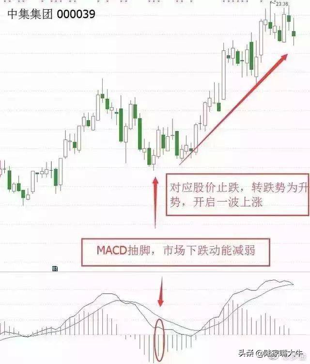 股市经典指标MACD主要用法至简才是大道悟透你就是赢家