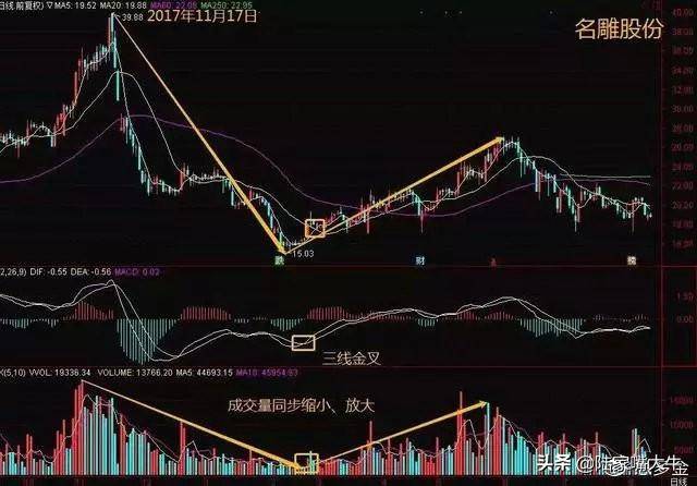 三线金叉见底三线死叉见顶第一次有人把MACD指标的精华说透了