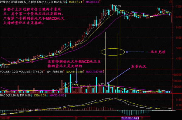 三线金叉见底三线死叉见顶第一次有人把MACD指标的精华说透了