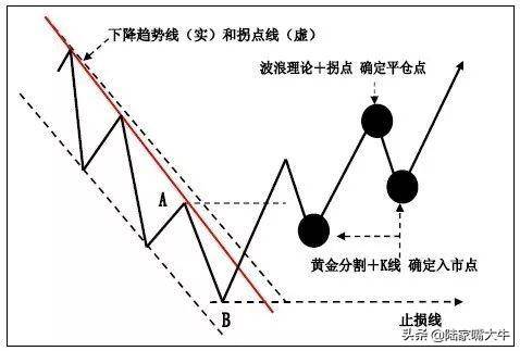上升趋势线和下降趋势线K线在趋势交易法中的应用图解