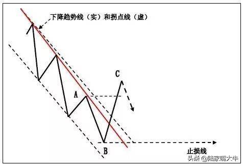 上升趋势线和下降趋势线K线在趋势交易法中的应用图解