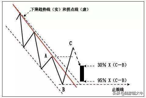 上升趋势线和下降趋势线K线在趋势交易法中的应用图解