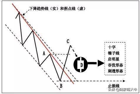 上升趋势线和下降趋势线K线在趋势交易法中的应用图解