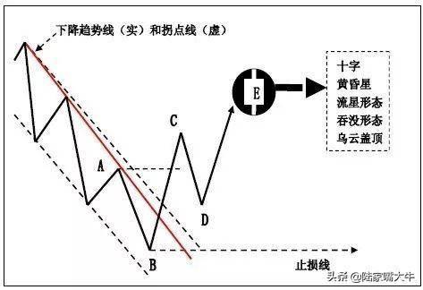 上升趋势线和下降趋势线K线在趋势交易法中的应用图解
