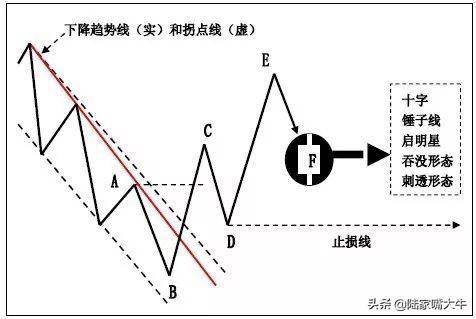 上升趋势线和下降趋势线K线在趋势交易法中的应用图解